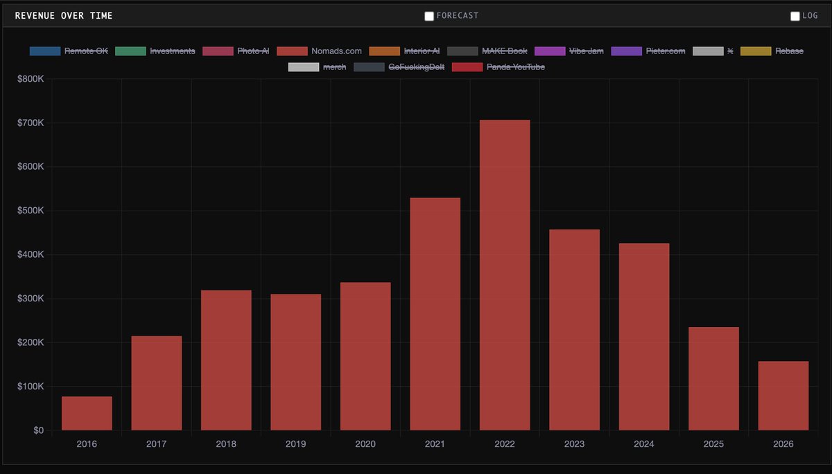 levelsio's tweet photo. Here's some revenue stats that might be interesting:

1) My YouTube channel 
2) Remote OK
3) Nomads
4) Photo AI

So I think it's just the natural life cycle of a product, with Remote OK it peaked 6 years after starting, with Nomads it peake after 8 years! They all follow a normal-shaped distribution

With AI the life cycles are even faster, maybe peaking after 4 years (like Photo AI), 

I think median time to acquisition for startups (if they survive) is generally 11 years

Luckily I've saved up most of the money with 95% profit margin and re-invest that so that now returns more than the ~$200K/mo from my businesses

P.S. with Nomads I deliberately nuked the revenue btw by making it $1 to signup because I want to have a lively nomads community, and my other projects and investments can subsidize that, if regularly priced it'd be at $40K-$50K/mo but with less people in it, I thinking of switching it to some sponsorship model that then subsidizes the memberships, because it's a community so it should have as much people as possible I think
