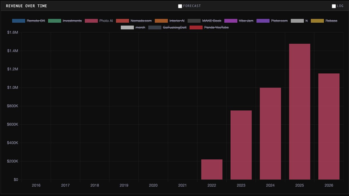 levelsio's tweet photo. Here's some revenue stats that might be interesting:

1) My YouTube channel 
2) Remote OK
3) Nomads
4) Photo AI

So I think it's just the natural life cycle of a product, with Remote OK it peaked 6 years after starting, with Nomads it peake after 8 years! They all follow a normal-shaped distribution

With AI the life cycles are even faster, maybe peaking after 4 years (like Photo AI), 

I think median time to acquisition for startups (if they survive) is generally 11 years

Luckily I've saved up most of the money with 95% profit margin and re-invest that so that now returns more than the ~$200K/mo from my businesses

P.S. with Nomads I deliberately nuked the revenue btw by making it $1 to signup because I want to have a lively nomads community, and my other projects and investments can subsidize that, if regularly priced it'd be at $40K-$50K/mo but with less people in it, I thinking of switching it to some sponsorship model that then subsidizes the memberships, because it's a community so it should have as much people as possible I think