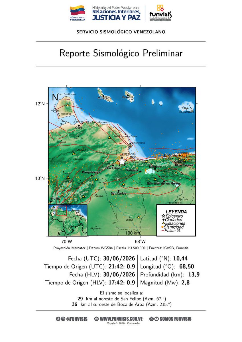 SomosFunvisis's tweet photo. FUNVISIS             
Sismo  
30/06/2026 17:42 
Mag (Mw): 2.8
Prof: 13.9 km
Epicentro: 10.442 N -68.497 O 
29 km al noreste de San Felipe https://t.co/qq2ciokymj