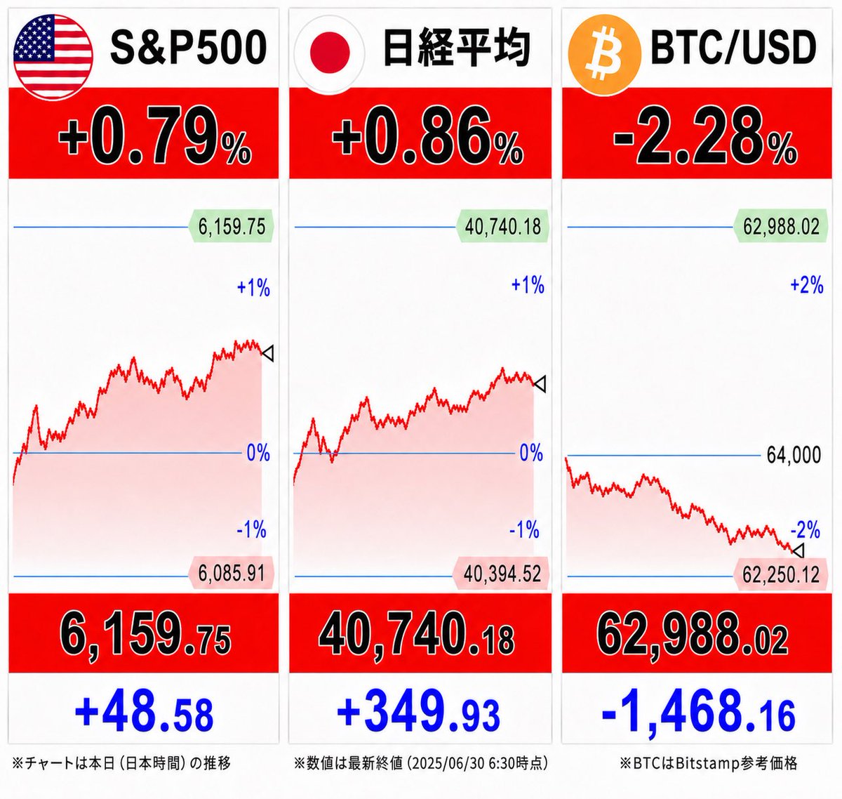 bitkane_pt's tweet photo. 【朝のマーケット3行まとめ📈】

• 🇯🇵日経：上昇↗️
前日の流れを引き継ぎ堅調な展開。  

• 🇺🇸米株：上昇↗️🚀
ハイテク株中心に買い戻しが入り反発

• ₿BTC：下落↘️
6万ドル台を下回る相場へ

水曜日☀️週の折り返しですね😊
今日から7月、今年も残し半年ですね
今日も無理せず頑張りましょう🔥 https://t.co/CYFpgBpdDp