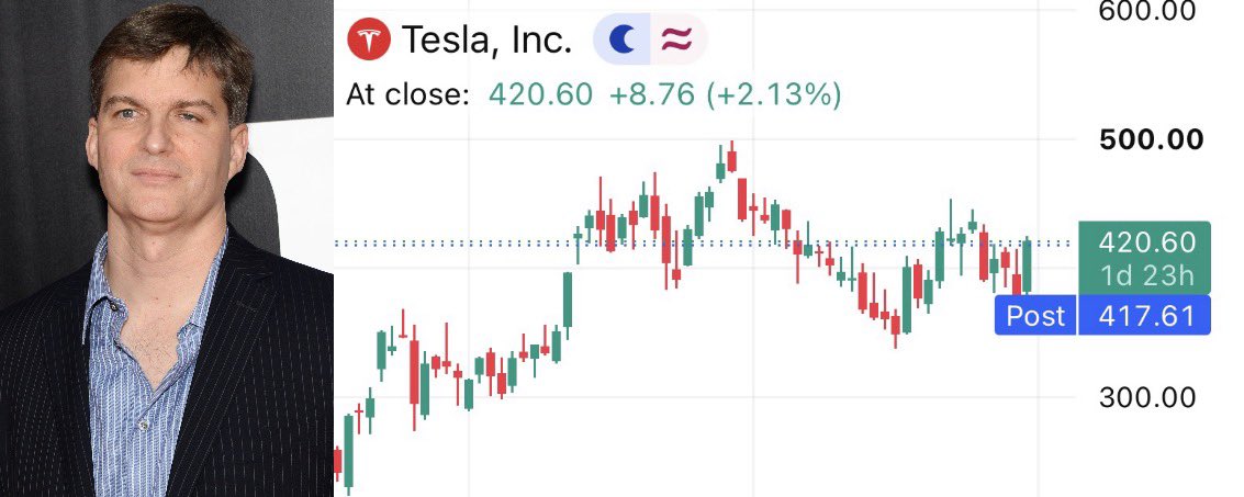 InTheAssembly's tweet photo. Michael Burry just went short on $TSLA today at $416.22 https://t.co/mBGq4aDpHv