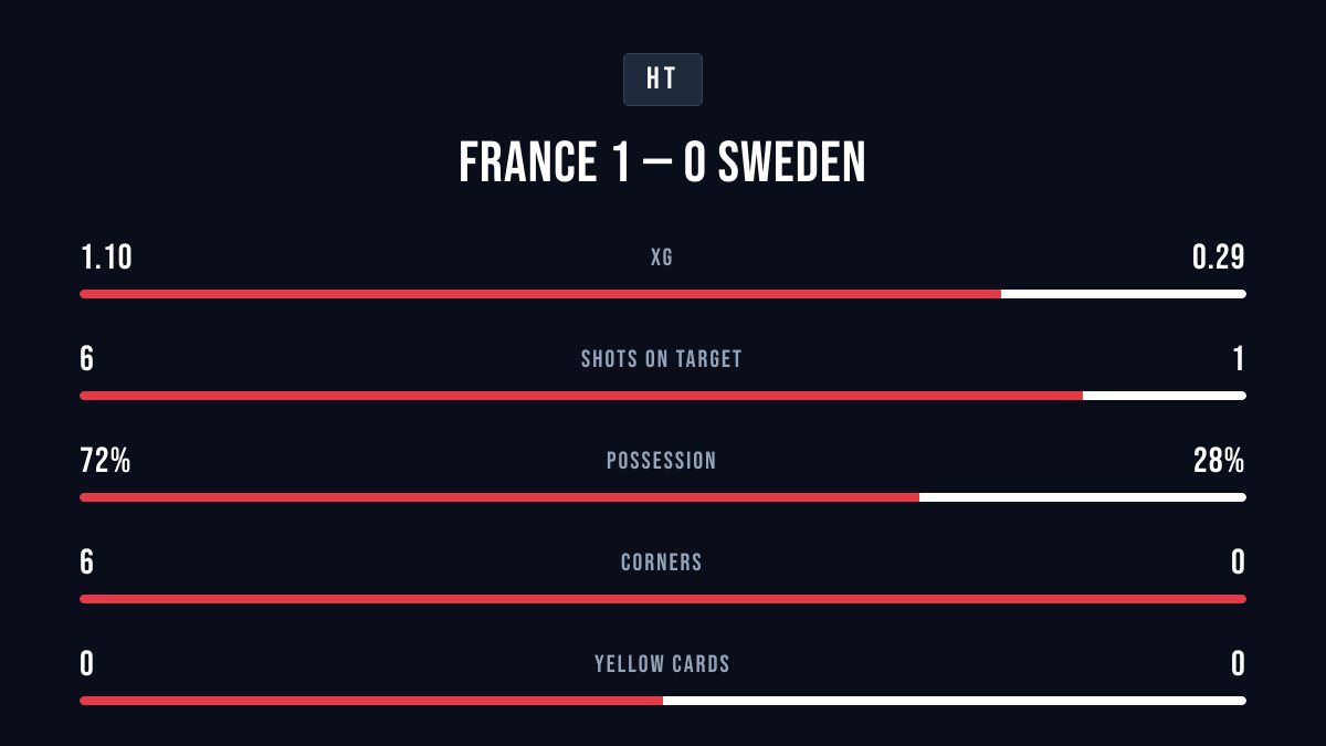 Football_bti's tweet photo. 📊 HT: France 1–0 Sweden | xG 1.1–0.29 | Shots 6–1 | Poss 72%–28% #ЧС2026 #ЧемпіонатСвіту https://t.co/0azI5K4Xd0