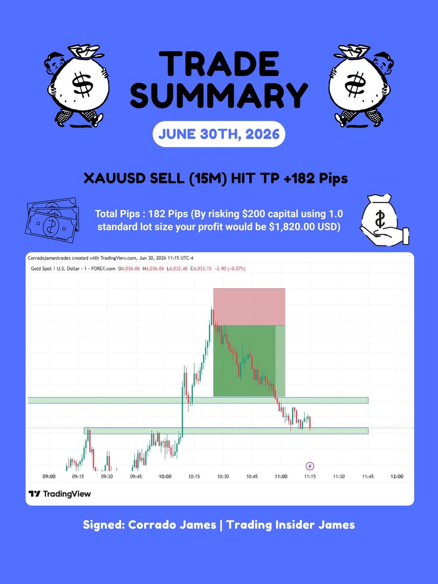 Consultantcjc's tweet photo. June 30th TRADE RECAP ✅

In today's trading operation XAU/USD (GOLD) SELL HIT TP +182 pips, the exact total amount of pips earned is equal to 182 pips profit. 

Using a 1.0 Standard Lot with $200 equity, The total profit would be $1,820.00 USD 🤝 https://t.co/4GFkiQPYis