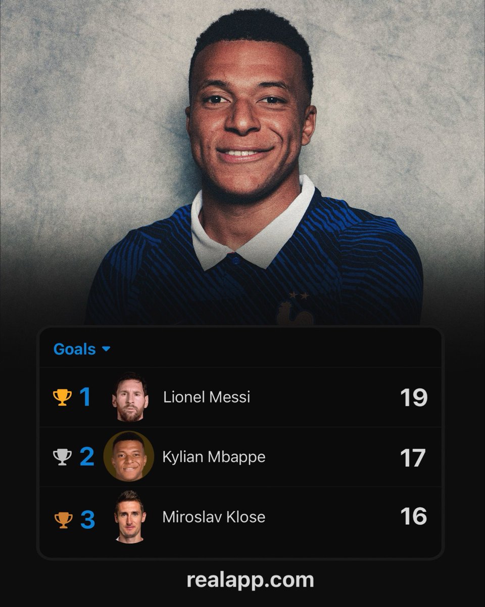realapp's tweet photo. Kylian Mbappé is now the outright 2nd top goalscorer in World Cup history. https://t.co/TVKtmoiY4r