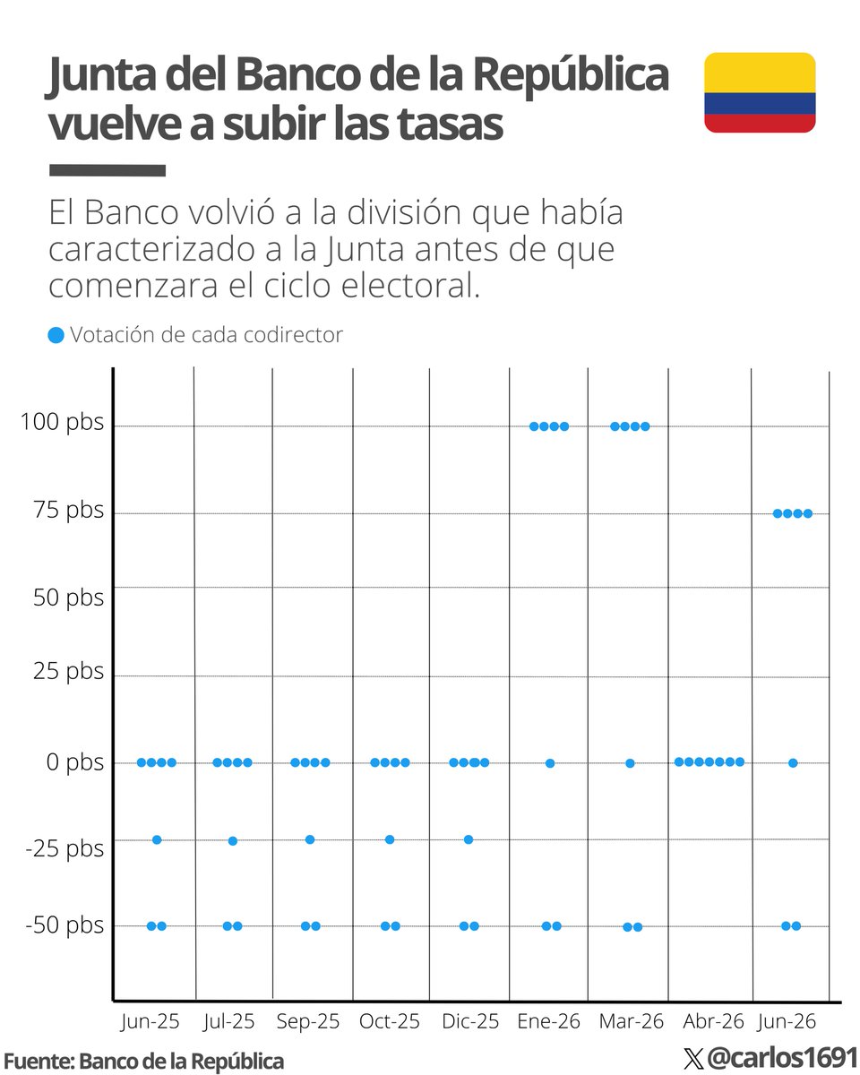 Carlos1691's tweet photo. 📈 El @BancoRepublica  volvió a subir la tasa de interés. La Junta Directiva elevó la tasa de política monetaria en 75 puntos básicos, hasta 12%, tras haber pausado los incrementos en la reunión anterior.

📊 La principal razón fue el comportamiento de la inflación. El Banco considera que los precios siguen alejándose de la meta del 3%: la inflación anual llegó a 5,8% en mayo, la inflación básica alcanzó 6% y las expectativas continúan por encima del objetivo.

🌍 También influyó el entorno internacional. La Junta advirtió que persisten riesgos asociados al conflicto en Medio Oriente, el impacto sobre los precios de combustibles y fertilizantes, y la incertidumbre sobre la política monetaria de las principales economías.

🏦 En la votación reaparecieron las diferencias dentro de la Junta: cuatro codirectores respaldaron el aumento de 75 puntos básicos, dos propusieron recortar la tasa en 50 puntos básicos y uno votó por mantenerla sin cambios.

⏳ El gerente del Banco señaló que el endurecimiento monetario busca que la inflación vuelva al rango de tolerancia durante 2027 y converja a la meta de 3% en 2028.

La nota de Bloomberg Línea en: https://t.co/T6DFElp3S4
