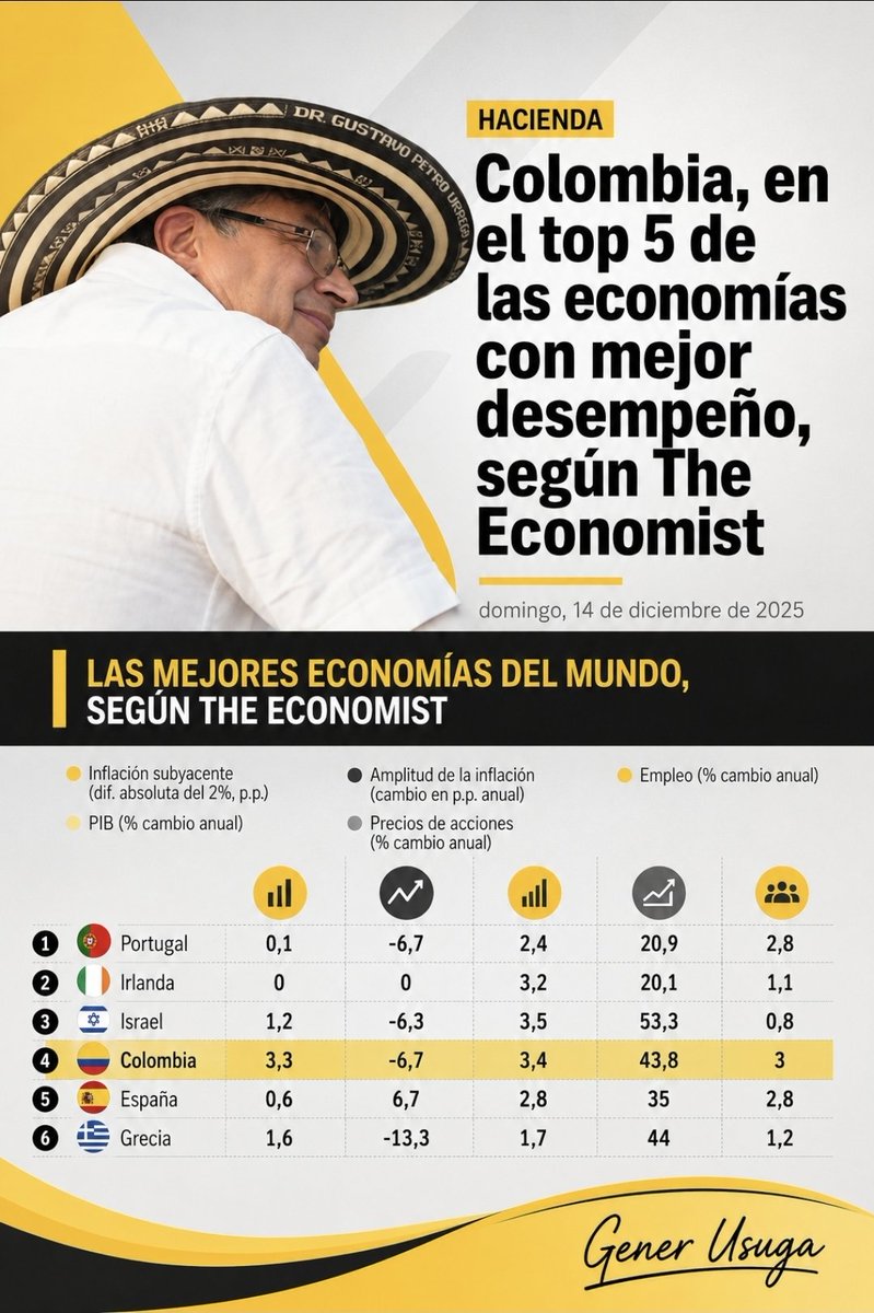 gener_usuga's tweet photo. Cuando @petrogustavo  llegó a la Presidencia, muchos anunciaron una catástrofe económica. Hoy, los resultados cuentan otra historia.

Colombia aparece entre las economías con mejor desempeño del mundo, según el análisis citado por The Economist. 

Para quienes respaldan este gobierno, estos resultados reflejan que las decisiones económicas adoptadas durante su administración han contribuido a fortalecer el crecimiento, el empleo y la estabilidad.
Mientras algunos apostaban por el fracaso del país, Colombia ha mostrado indicadores que contradicen esos pronósticos.

Gobernar no es hacer ruido; es entregar resultados. Y cuando los indicadores mejoran, es legítimo reconocer el liderazgo del gobierno que ha estado al frente de esas políticas.

La historia juzga por los hechos, no por los titulares.

Gener Usuga