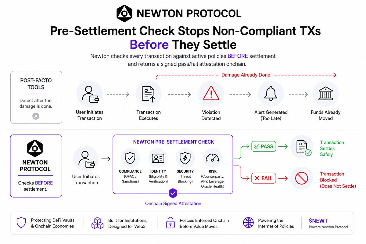 iPreMyZX's tweet photo. Most DeFi tools react after a transaction settles.

@newton_xyz checks every transaction **before** settlement, enforcing active policies with a signed onchain pass/fail attestation.

It's not just monitoring risk—it's preventing it.

$NEWT #Newt https://t.co/hjP3mdvbwk