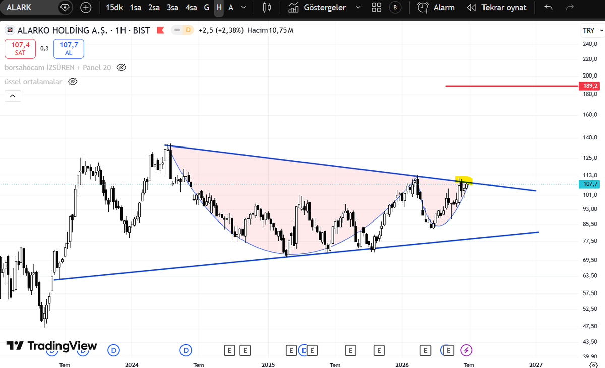 ferhatby's tweet photo. #alark GÜNLÜK 
Fincan kulp oluşumu
kırılım şart 
takip

#bist100 #borsa #xu100 #viop #altın https://t.co/SVm0nbb0EG