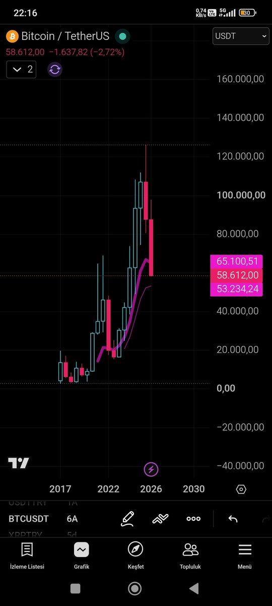pearsonRgann's tweet photo. #btc #kripto 6 aylık mum yarın itibari ile açılacak bakalım son destek 53 49 bandına iğne atıp mi baslayacak 3 ay daha surundurup sonra mi ralli baslacak öyle bir dengede ki bütün borsalar son perdede bütün dünyanın malına parasına cokecekler mi izleyelim.... https://t.co/CyYZYqoiqA