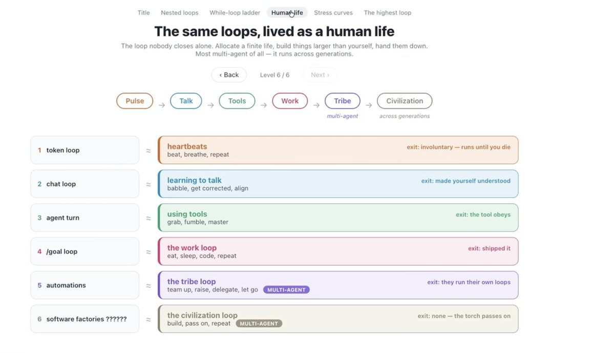 Chepkeitany's tweet photo. Agentic loops just like human loops😄

Source @swyx @aiDotEngineer https://t.co/HaNqoQfdhV
