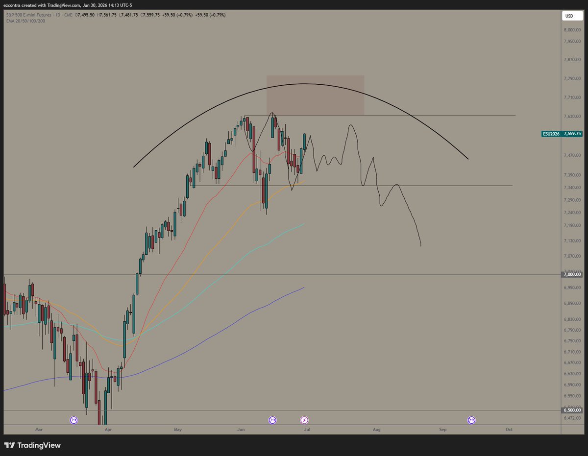 ezcontra's tweet photo. So far so good, defended 7300/range lows. I think this squeezes to new highs to make the hoes mad

https://t.co/uSu56BA1qL https://t.co/ZqowPWihVL