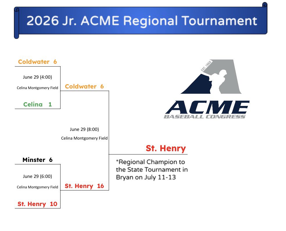 tsief5's tweet photo. Congratulations to the St. Henry Redskins Jr. ACME team on earning the berth to play in the State Tournament!  @SHmikegast  @AcmeCongress https://t.co/mUSVYFpVCp