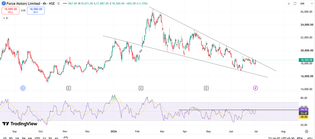 pritambhakta97's tweet photo. JULY SERIES F&O Stock Idea :
FORCEMOT ready for breakout
I'm just sharing the chart setup for educational purposes only. Trading FUT and OPTIONS can be a really risky game in the stock market.
#StockPicks
#StockMarketNews
#Options
#chart
#FORCEMOTOR
#July_series
Disclaimer: I am not a SEBI (Securities and Exchange Board of India) Registered Investment Advisor or Research Analyst. All information, views, and analysis shared here are for educational and informational purposes only