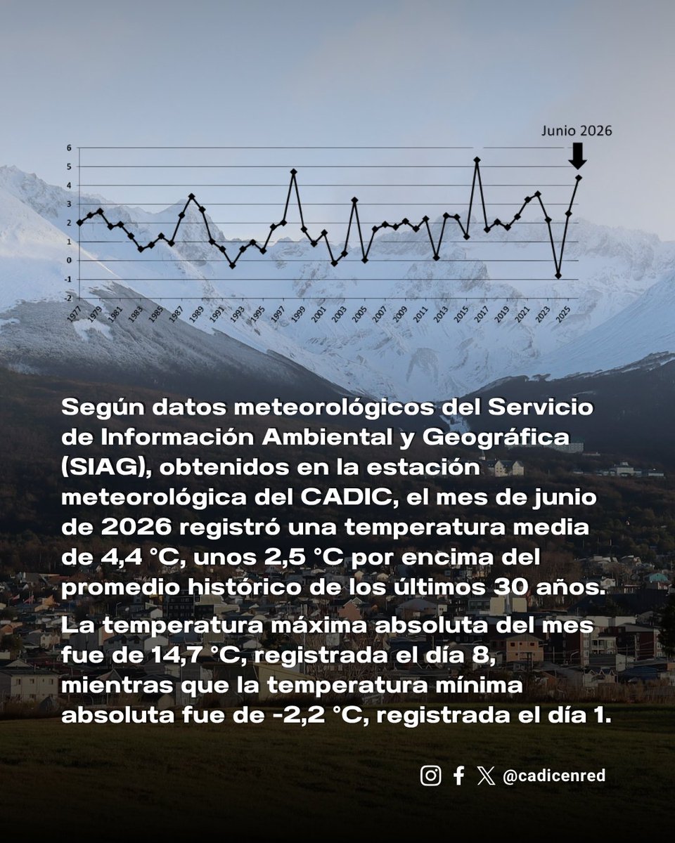 CadicUshuaia's tweet photo. ¡Ya llegó la nieve! Aunque si se consideran conjuntamente las temperaturas medias de abril, mayo y junio, el otoño de 2026 fue el segundo más cálido de los últimos 50 años, únicamente superado por el otoño de 1998.
Lee la nota en la web: https://t.co/WRxsENDSLA

Sigue 🧵... https://t.co/u4mtNPpmU0