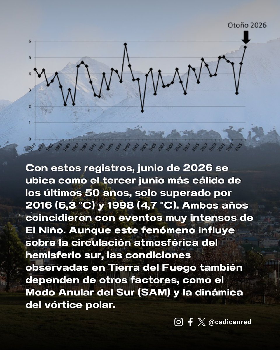 CadicUshuaia's tweet photo. ¡Ya llegó la nieve! Aunque si se consideran conjuntamente las temperaturas medias de abril, mayo y junio, el otoño de 2026 fue el segundo más cálido de los últimos 50 años, únicamente superado por el otoño de 1998.
Lee la nota en la web: https://t.co/WRxsENDSLA

Sigue 🧵... https://t.co/u4mtNPpmU0