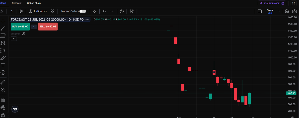 pritambhakta97's tweet photo. JULY SERIES F&O Stock Idea :
FORCEMOT ready for breakout
I'm just sharing the chart setup for educational purposes only. Trading FUT and OPTIONS can be a really risky game in the stock market.
#StockPicks
#StockMarketNews
#Options
#chart
#FORCEMOTOR
#July_series
Disclaimer: I am not a SEBI (Securities and Exchange Board of India) Registered Investment Advisor or Research Analyst. All information, views, and analysis shared here are for educational and informational purposes only