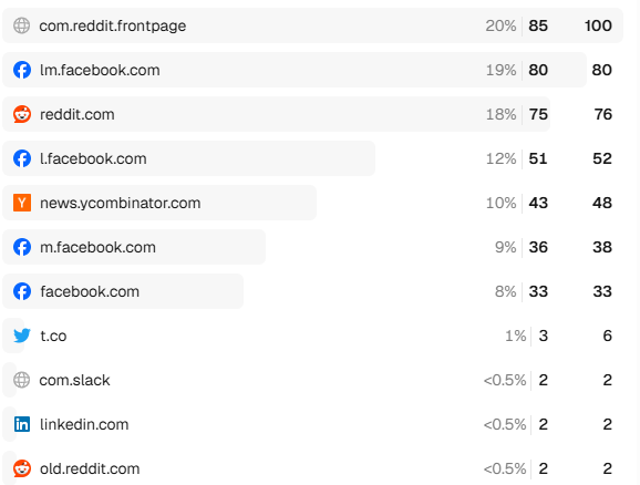 CodeWithTamara's tweet photo. X's verdict on my fun game: 2 comments, 1 like. 
Worthless.

I shared it on LinkedIn too. I found out one of the biggest names in the Croatian dev scene had quietly shared it on Hacker News 🤩

Thank God I connected Vercel analytics!
I feel like I split the atom with my hands 😂 https://t.co/0QW9DJc5iH