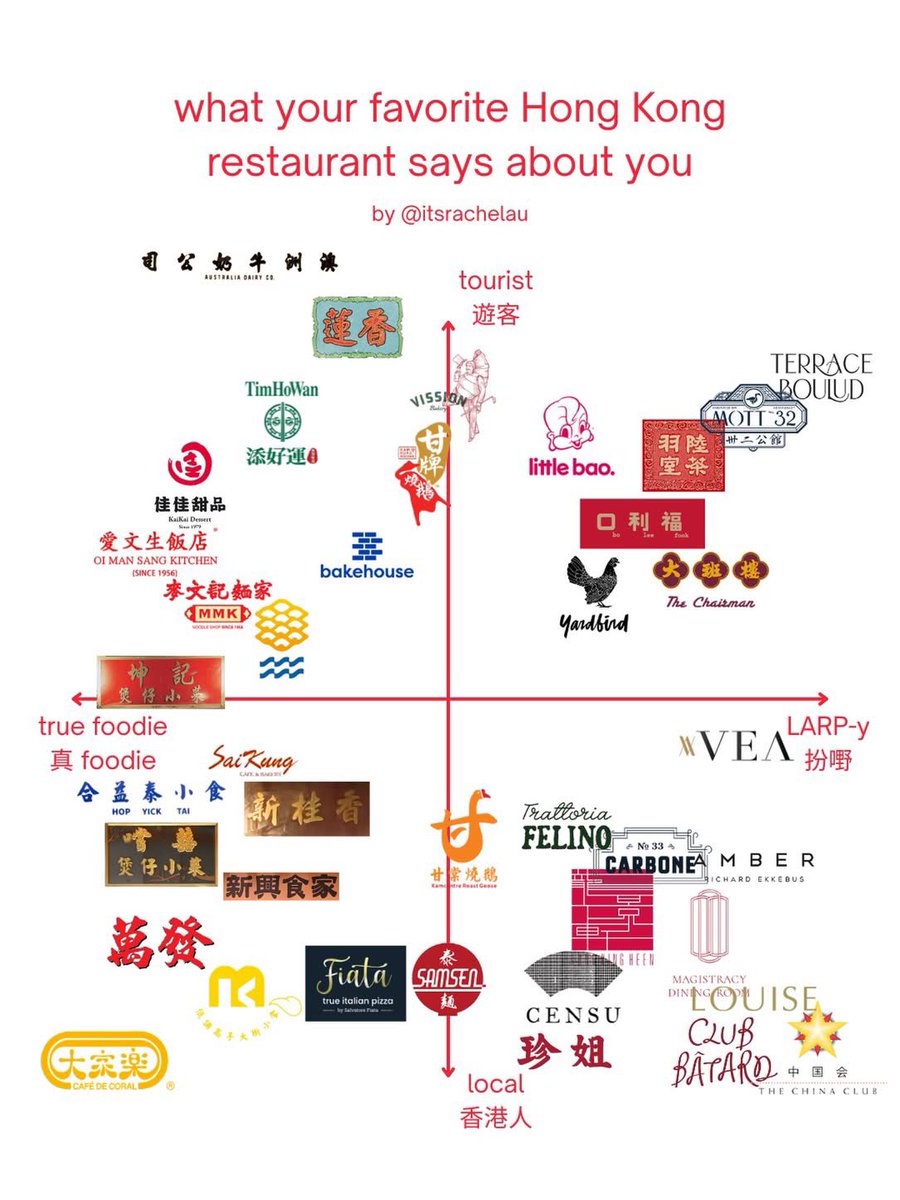 fncischen's tweet photo. What your favorite Hong Kong restaurant says about you https://t.co/jzrC6IGIRT