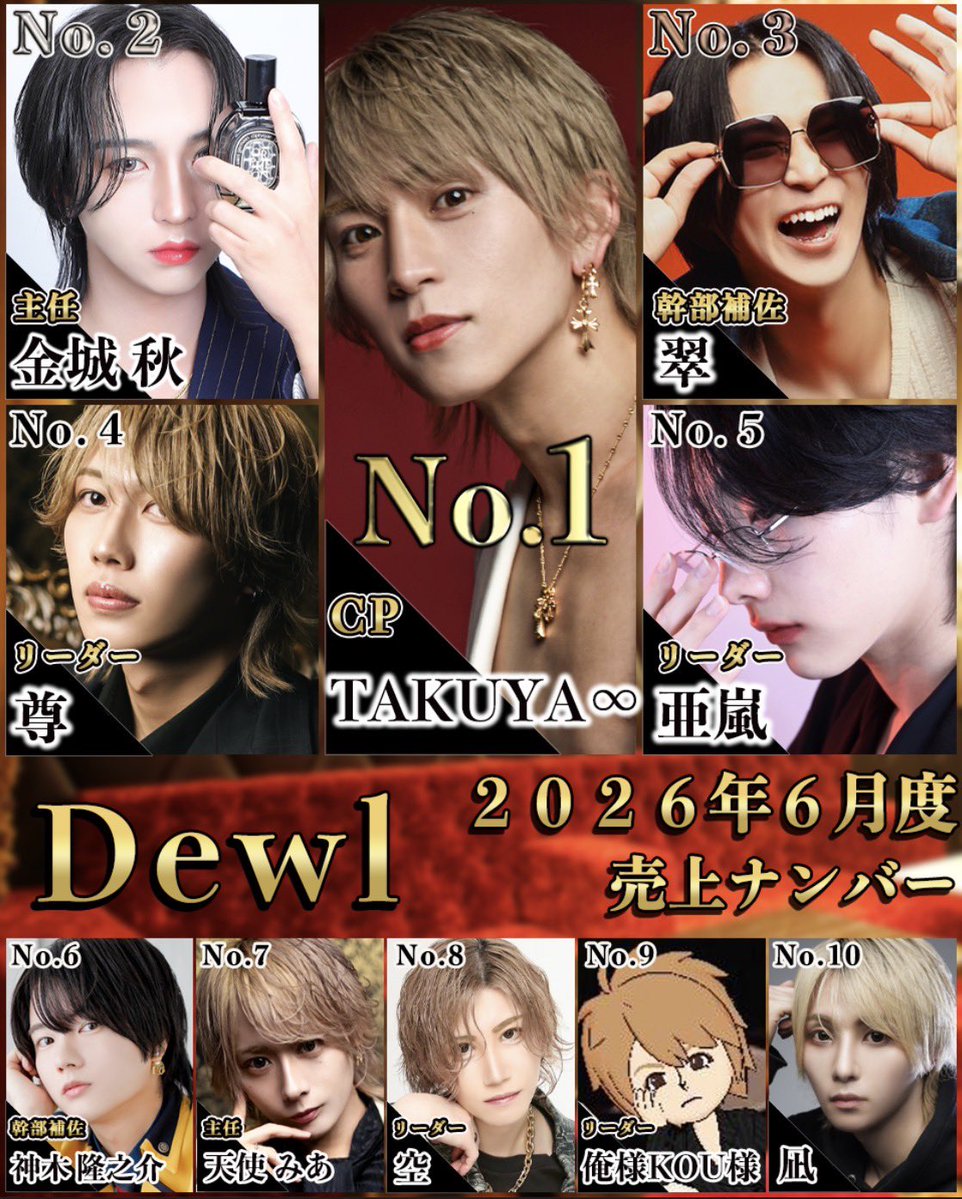 dpre_dewl's tweet photo. 【Dewl  2026年6月度ランキング】

1位　TAKUYA∞    CP
2位　金城秋　　　主任
3位　翠　　　　　幹部補佐
4位　尊　　　　　リーダー
5位　亜嵐　　　　リーダー
6位　神木隆之介　幹部補佐
7位　天使みあ　　主任
8位　空　　　　　リーダー
9位　俺様KOU様  リーダー
10位  凪 https://t.co/TcMjPsbgJl