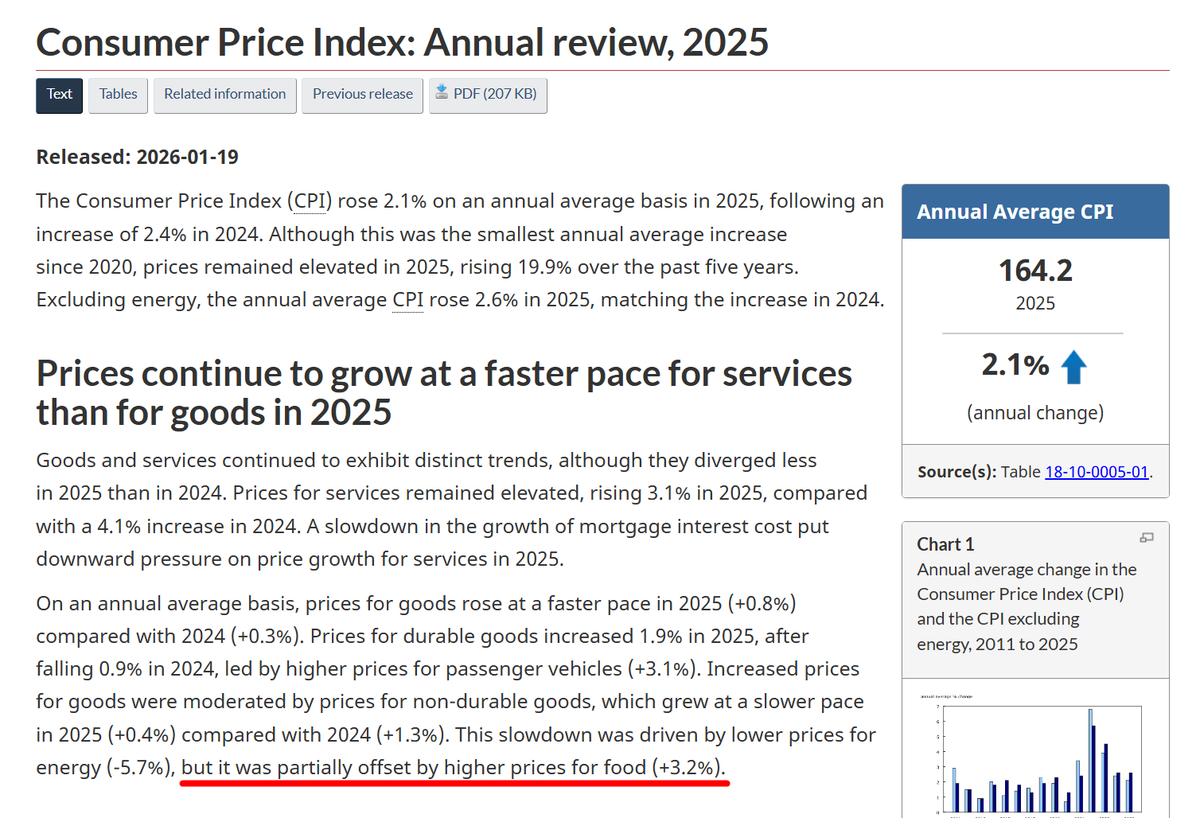 vesperdigital's tweet photo. It's phenomenal that we have the actual numbers from StatsCan... but what is equally phenomenal is the level of gaslighting and deflection the government agency uses to excuse food prices increasing... It's always something else, instead of the government policies. https://t.co/QTs2v3G5Ww