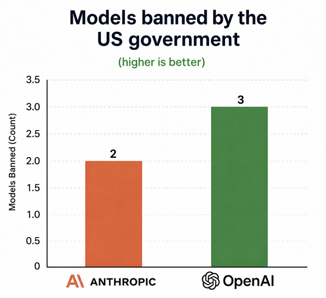 zamanitwt's tweet photo. @claudeai you already know a model is trash if it is not banned by US govt https://t.co/Bz5QPrA0bd