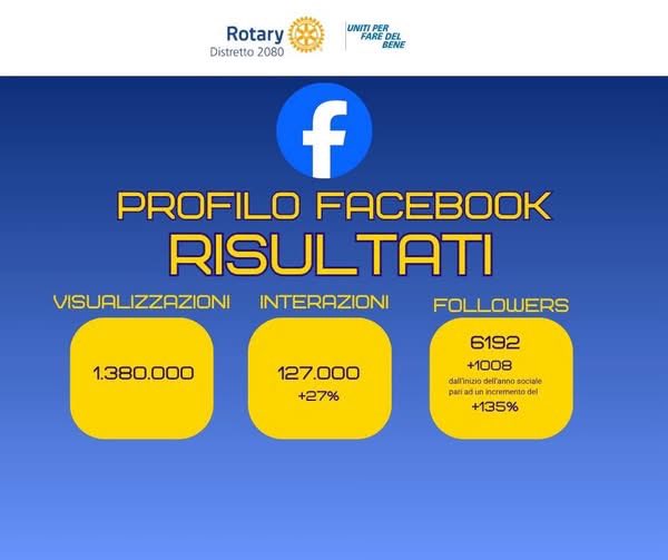 rotary2080's tweet photo. Oggi la nostra Commissione distrettuale IMMUSCAS (Immagine Pubblica per il Governatore Adriana Muscas) si congeda dopo un anno vissuto intensamente insieme.
Si conclude un percorso iniziato l’1/7, fatto di incontri, chilometri, telefonate, immagini, parole e, soprattutto, persone https://t.co/n7wXPL54aM