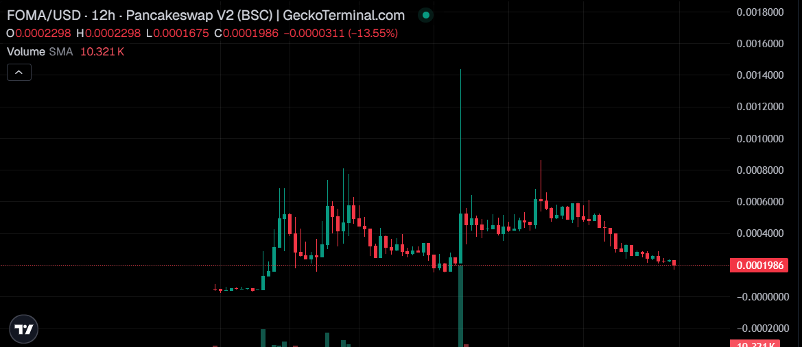 1STTEM's tweet photo. @FOMA_BSC @cz_binance @heyibinance Are u still sharing that shit 🤣
Another ponzi shitcoin and people saw I meaned for a long time... 
U are working and maybe creating someting but that is a %4 buy tax + %4 sell and has no value tax ponzi shitcoin.. https://t.co/JtlIvD6MpW