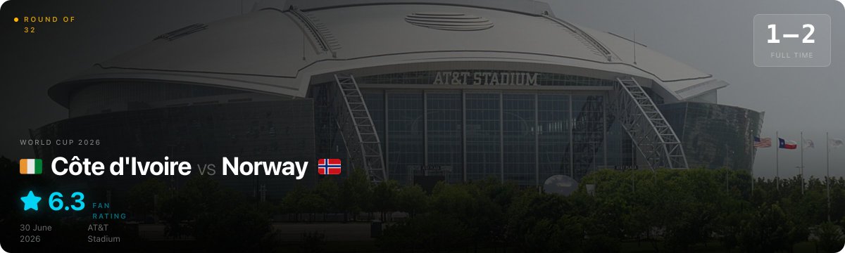 PlayRateCo's tweet photo. 📊 World Cup Report Card • Fan Ratings ⭐
En tøff 16-delsfinale på AT&T Stadium! Norge drar i land en 1-2 seier mot Elfenbenskysten, og kampen vurderes til 6.3 av supporterne.⭐
Er du enig i supporternes vurdering?
#WorldCup2026 #PlayRate #CIV #NOR https://t.co/qk27OcPHFS