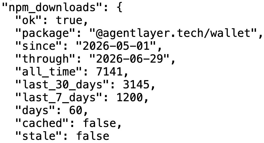 agentlayer_ai's tweet photo. two months ago, we published our npm installer, making agentlayer available to both people and agents

since then, we’ve shipped many updates that significantly improved the user experience

in just two months, agentlayer has been installed more than 7,000 times, more than we expected at the start

thank you all for supporting and choosing agentlayer

keep building