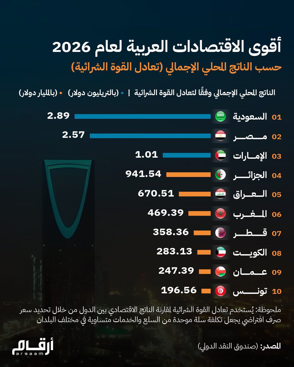 NewslyKSA's tweet photo. 📊 السعودية الأولى عربيا بالناتج المحلي الإجمالي وفق تعادل القوة الشرائية في 2026

💰 أكبر اقتصاد عربي بقيمة 2.89 تريليون دولار
🥇 تتصدر الاقتصادات العربية بفارق كبير
📈 تعكس قوة الاقتصاد السعودي وتنوعه ومتانة أدائه
🌍 ترسخ مكانة المملكة كقوة اقتصادية رائدة في المنطقة https://t.co/qWvSFy1eIu