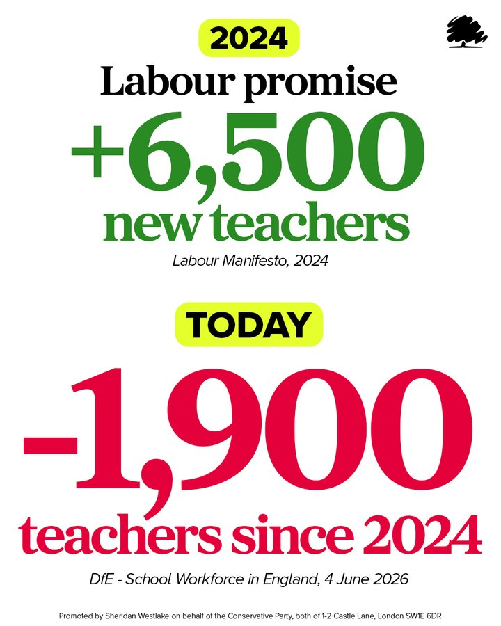 Lough_Cons's tweet photo. 🚨Labour promised their Education Tax would mean more teachers.

❌But that was never true. It was always about Bridget Phillipson’s class war.

Now our children are paying the price.

Only the Conservatives will put our schools first. https://t.co/80WJXmZTfg