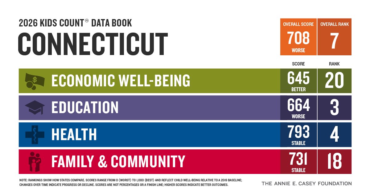 CTVoices's tweet photo. How are children and families faring in #CT? The 2026 @annieecaseyfdn KIDS COUNT® Data Book uses trusted data to show where progress is happening and where more support is needed, across education, health, economic well-being and family/community factors. https://t.co/n74Ac5XHdo https://t.co/xkmfxwVG00