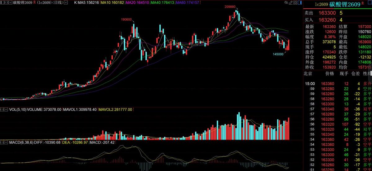 MetalPricesDan's tweet photo. Near term contract is up 8.4% today - so certainly not the end of volatility but seems pretty much a given that Jianxiawo Q3 restart is priced in. https://t.co/wXF9Wo4r39