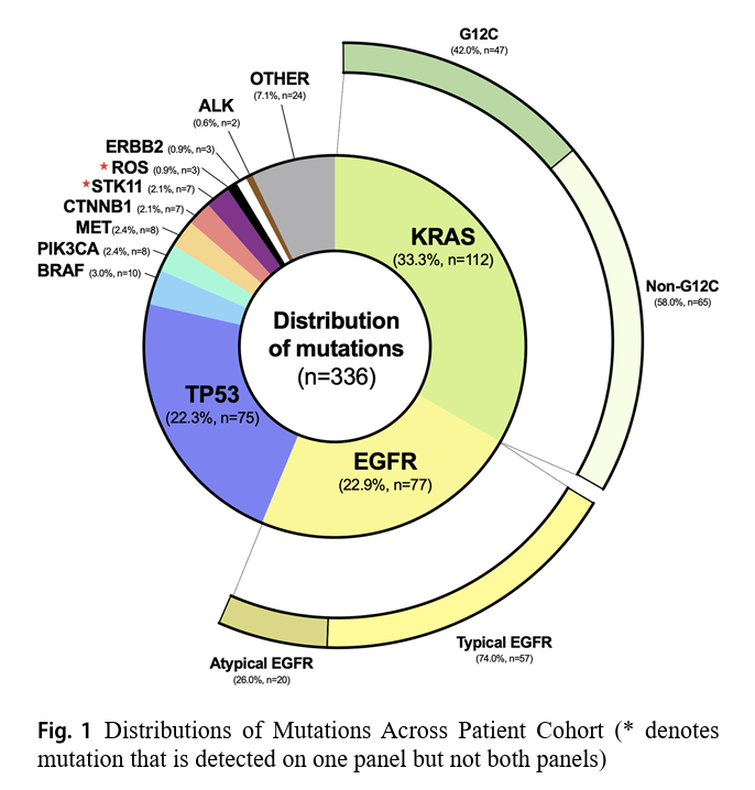 BrendonStilesMD's tweet photo. Proud to share our latest work from @MontefioreNYC @EinsteinMed examining molecular testing in early-stage lung adeno. Comprehensive NGS revealed important differences in EGFR &amp; KRAS subtypes in our diverse patient population, reinforcing why equitable testing and trials matter. https://t.co/YrwsMlKDpo