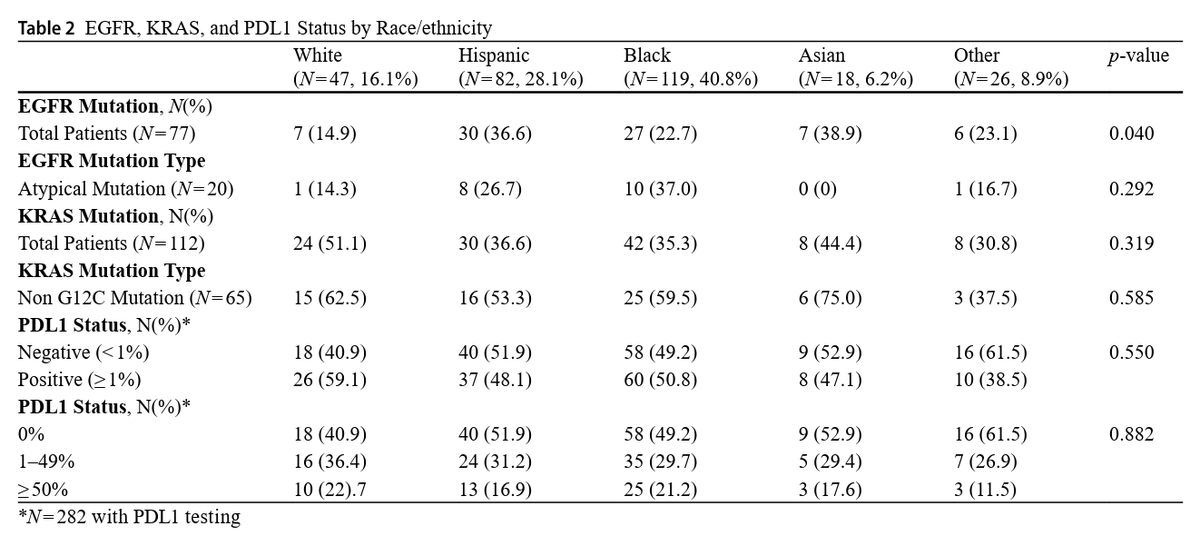 BrendonStilesMD's tweet photo. Proud to share our latest work from @MontefioreNYC @EinsteinMed examining molecular testing in early-stage lung adeno. Comprehensive NGS revealed important differences in EGFR &amp; KRAS subtypes in our diverse patient population, reinforcing why equitable testing and trials matter. https://t.co/YrwsMlKDpo