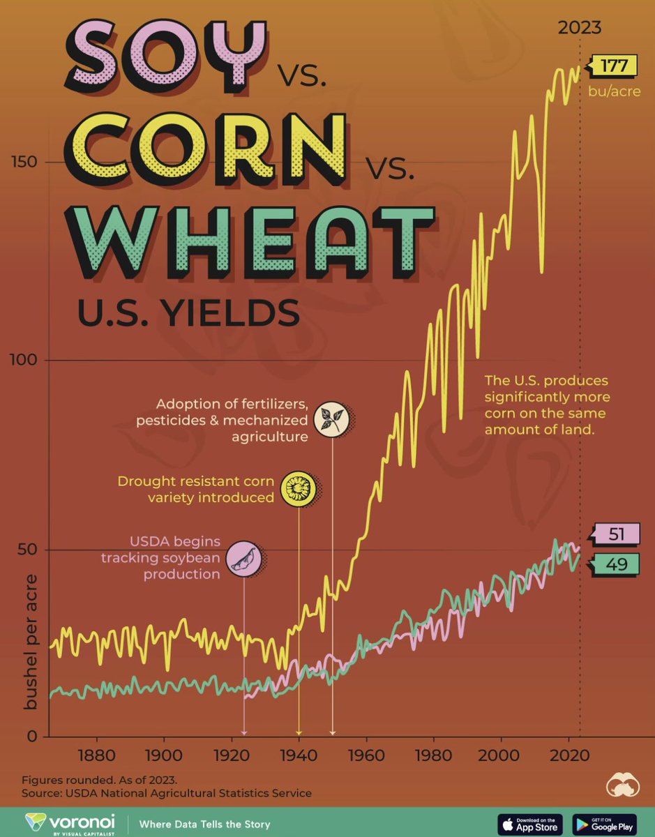 freedom_file's tweet photo. @kannbwx @StuOnGold Important to temper this metric with the 4-5x increase in harvest density per acre over that same time period. https://t.co/TfYTHZHM0L
