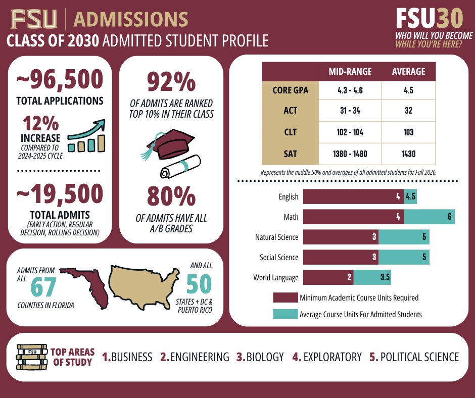 FSUAdmissions's tweet photo. With summer B starting and fall right around the corner, we are so excited to share the final admitted student profile for the FSU Class of 2030!
 
#FSU30 #NewNole https://t.co/SUMebMp14l