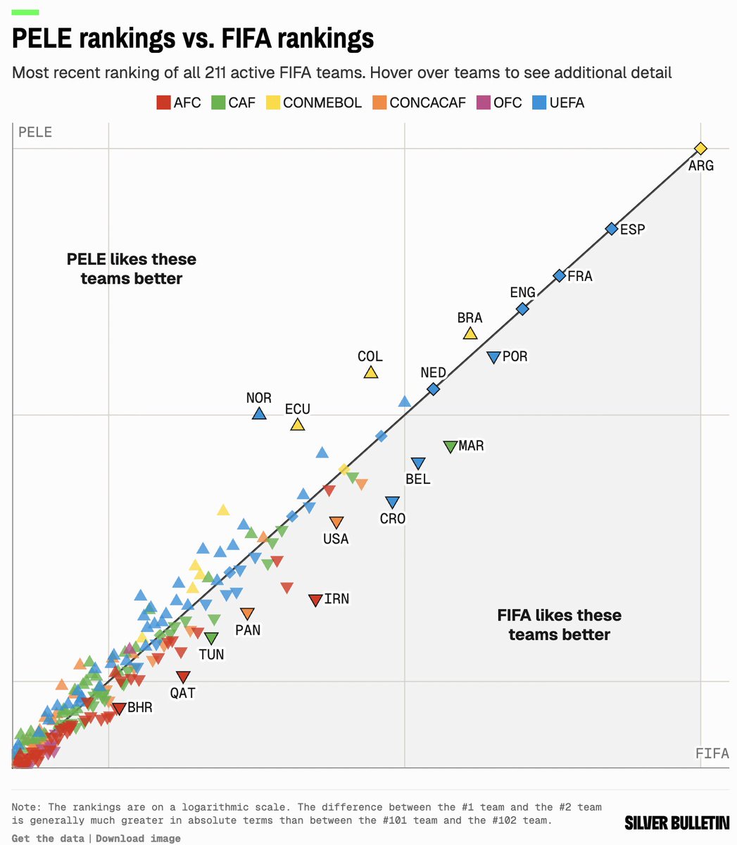 NateSilver538's tweet photo. Norway is basically the team that has the biggest difference between PELE and FIFA rankings. Maybe our #10 is too high but they're certainly a lot better than #31. https://t.co/DkbaxPcB66