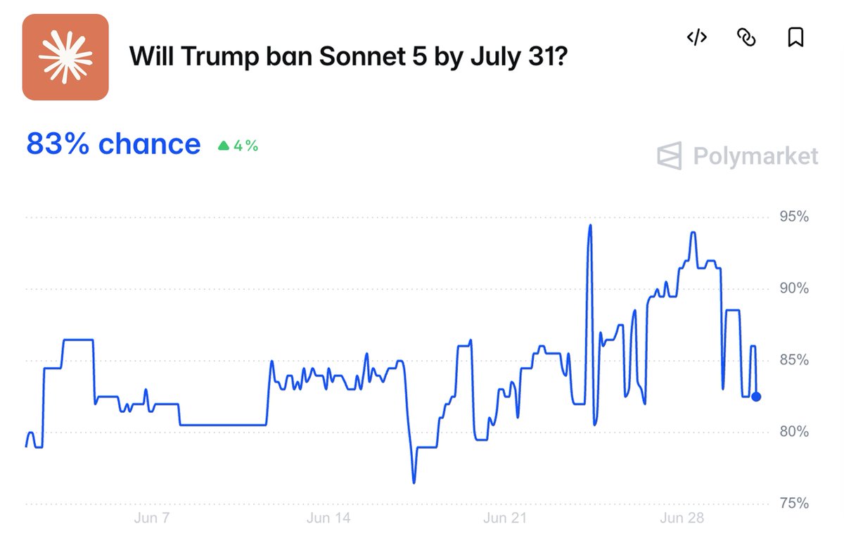 unfairintern's tweet photo. Polymarket is pricing an 82% chance that Claude Sonnet 5 gets banned
. 
. 
.
Made with https://t.co/yY0wgc5cfU https://t.co/lKEOH0tXqB