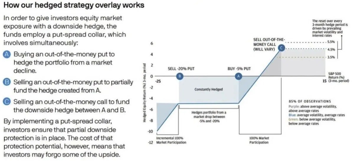 TraderAlpha_'s tweet photo. Q3 JPM Collar Roll 🚨

JHEQX (JPM's hedged equity fund) put on the Sep quarterly collar:
Long 7090 Put
Short 5990 Put
Short 7890 Call
Size: 24.8k contracts each side

7090 is your structural floor for Q3. Dealers stay long delta above it, same mechanical bid that held through Q2. 7890 is the ceiling to keep on the radar as we grind higher. SPX is sitting ~410 points above the long put right now.