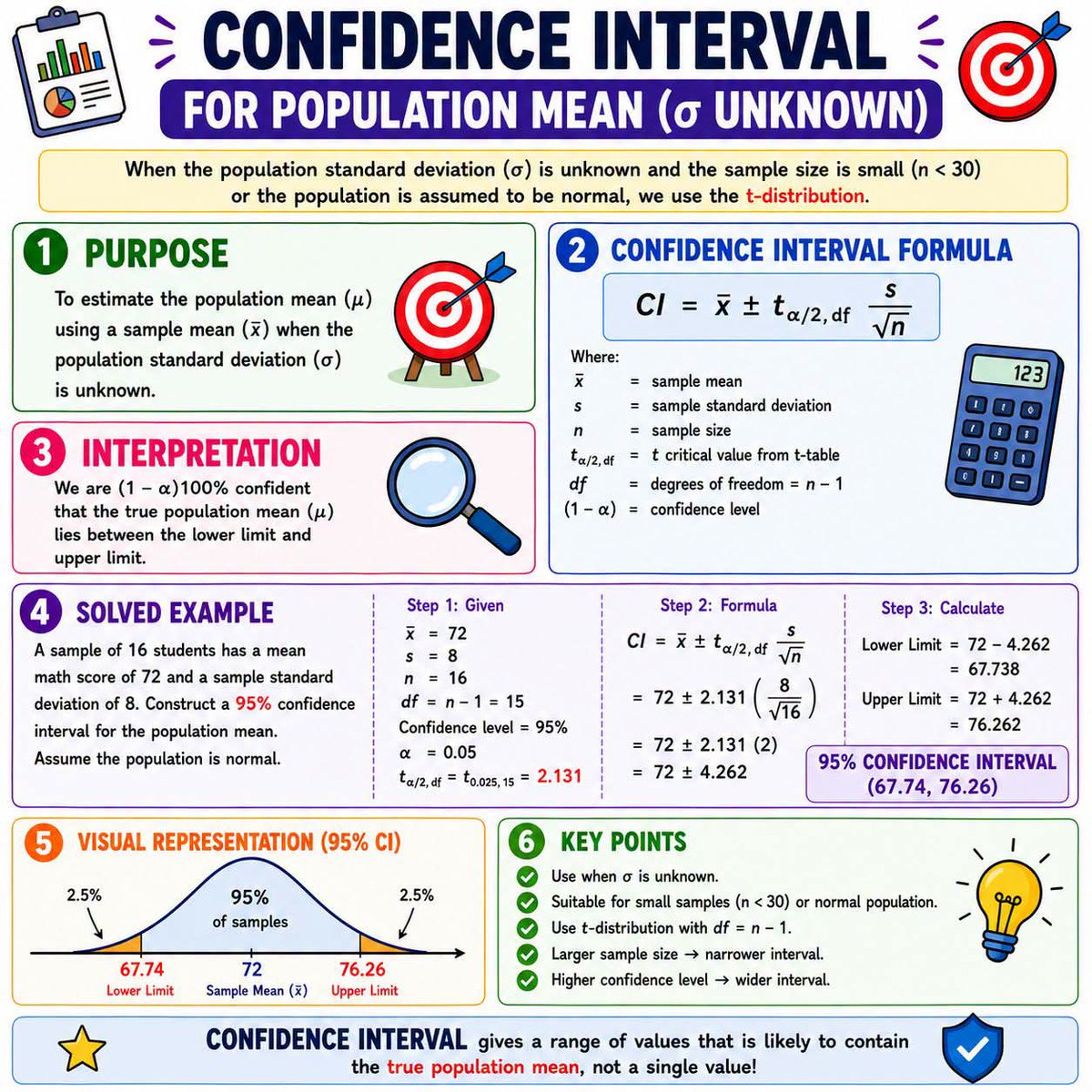 JuanluCaba_Unex's tweet photo. Confidence Interval (σ known)
When the population standard deviation (σ) is known, we use the Z-distribution to construct a confidence interval for the population mean. It gives a range of values within which the true mean is expected to lie with a certain level of confidence. https://t.co/MjwFIOtawf