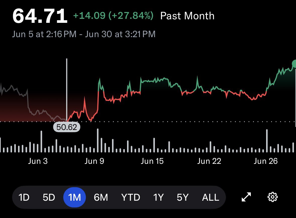 itschrisray's tweet photo. $LMND low-key made a nearly +28% move in the last 25 days… 👀 https://t.co/T8zuGXtx1V