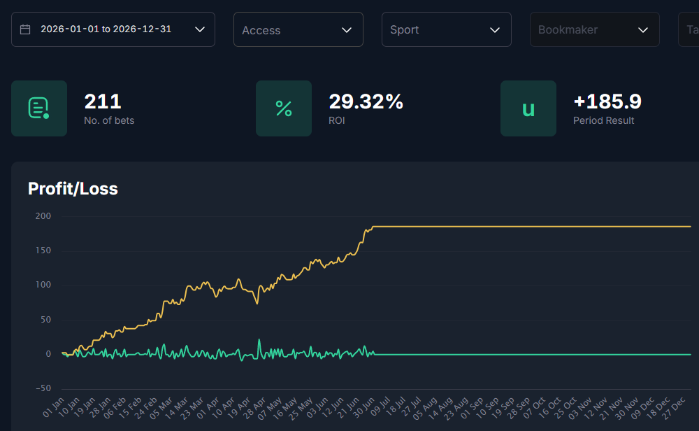 Bets_Mo's tweet photo. BOTD Premium Giveaway for July!🥳

LIKE this post and leave a REPLY below, will announce the winner tomorrow!❤️👇

June BOTD Results

+53.91u💰
+43.83% ROI📈

BOTD 2026 Year to Date

+185.98u💰
+29.32% ROI📈 https://t.co/iMpEK7NgwK
