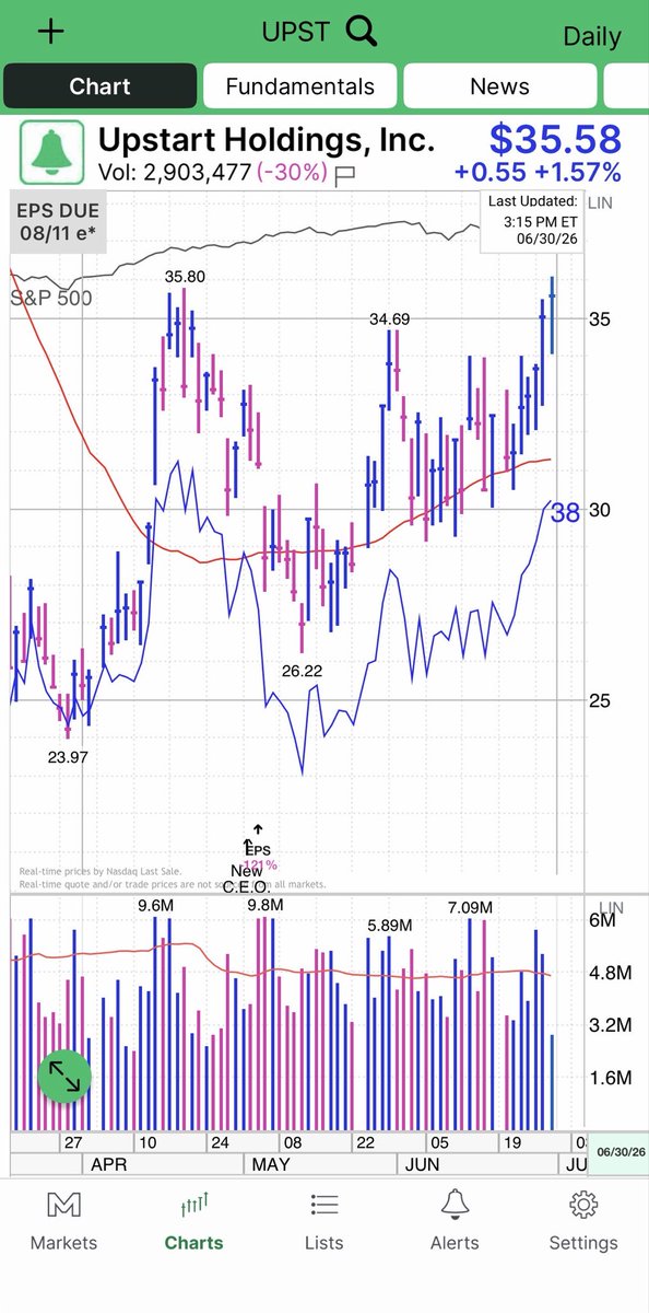 RealizeTrades's tweet photo. $UPST 
Sitting at 35.58 near the 35.80 pivot. https://t.co/uJME2XPx95