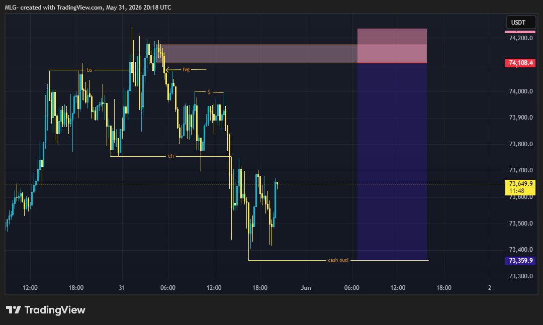 SaiduMalgwi's tweet photo. I need 1000 SMC Traders to like this post 
#SMC ##smartmoneyconcepts #stockmarket #Crypto #forex https://t.co/Tb7heUoMiW