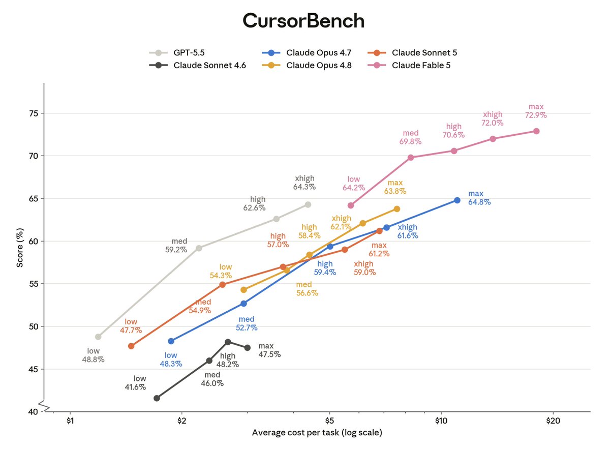 charles_maddock's tweet photo. Interesting...

Sonnet 5 isn't made for coding,

It's made for knowledge work.

On CursorBench it's roughly as expensive as Opus 4.8, but worse. It's also more expensive than GPT 5.5 and worse.

However, on benchmarks like GDPval and Real-World Finance v2 that test knowledge work capabilities, Sonnet 5 beats Opus 4.8 and is cheaper.

Coding agents are table stakes now. The real race is everything else.

Trying Sonnet 5 inside Strawberry now, it's good! 🔥