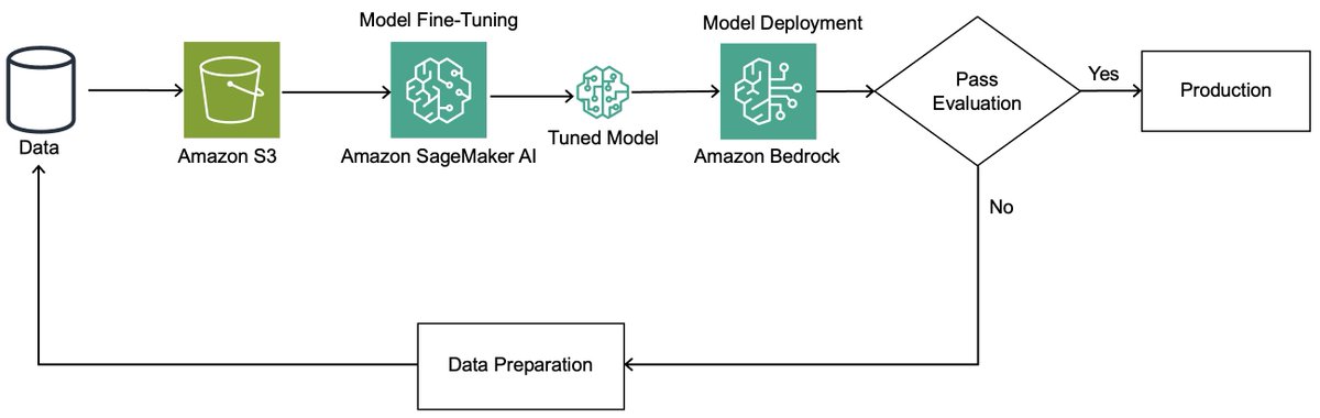 vGazza's tweet photo. Fine-tune #AmazonNova models for accurate email data extraction 👉 https://t.co/b24xfDsyPr #AWS #Cloud #CloudComputing #AI #GenerativeAI #Innovation https://t.co/AggZs85dW7