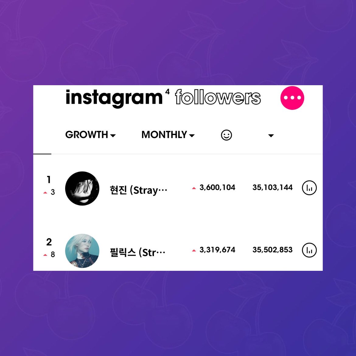 skzpopbase's tweet photo. #Hyunjin and #Felix were the top 2 most followed K-pop acts on Instagram in June with an increase of 3.6M and 3.3M followers respectively! https://t.co/EHltvkCA56