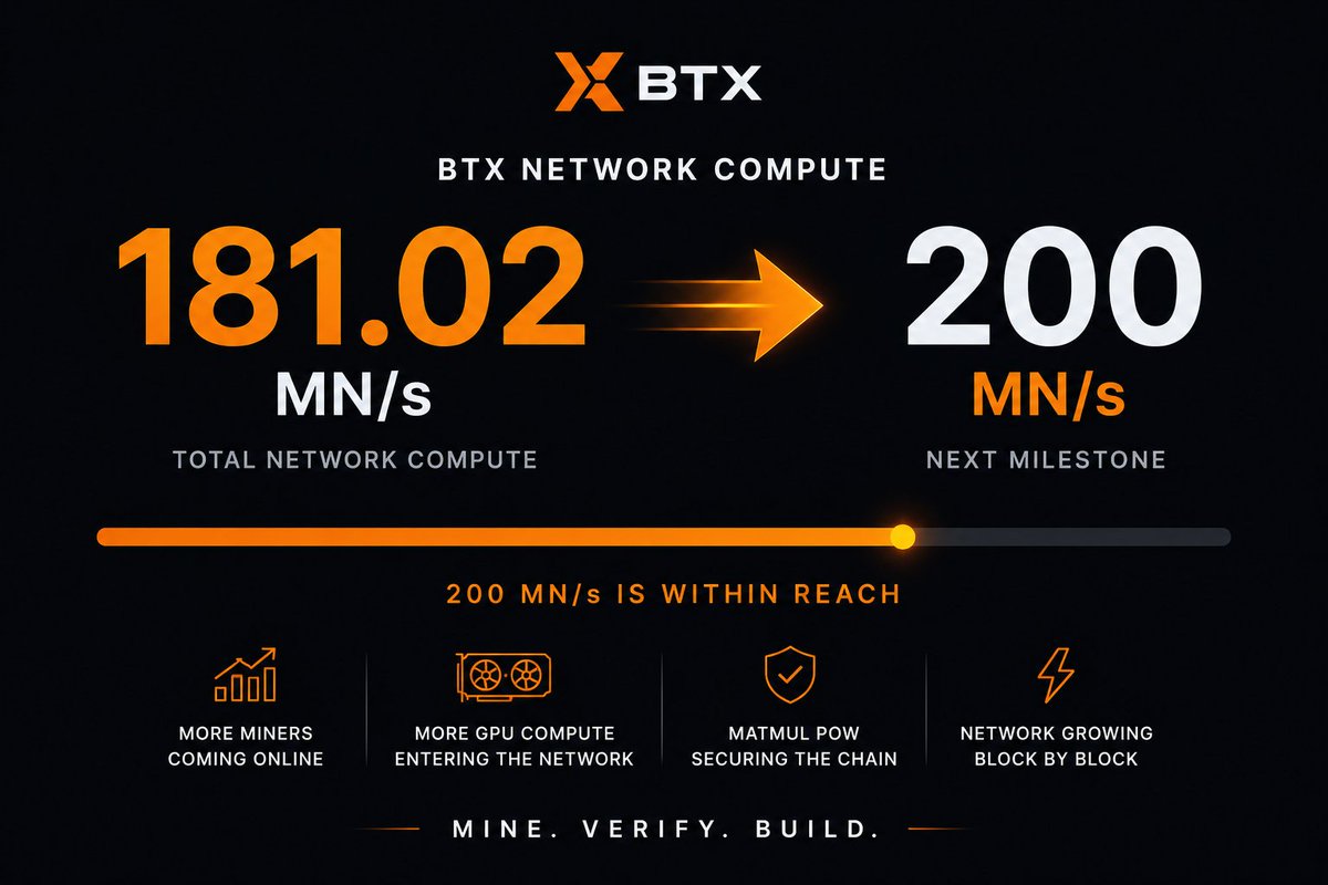 btxcommunitvfd's tweet photo. BTX total network compute is now 181.02 MN/s ⚡
The next milestone — 200 MN/s — is already within reach
#BTX #MatMulPoW #GPUMining https://t.co/43Kxoqqo3A