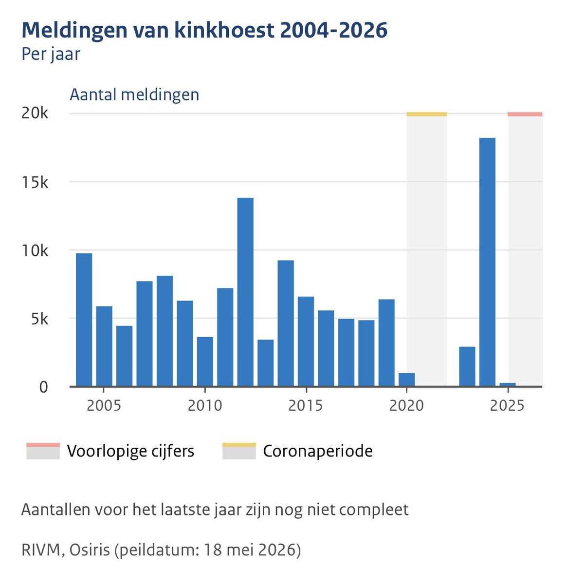 djdejeu's tweet photo. Je moet af en toe ook heel zorgelijk en overtuigend je wenkbrauwen en hoofdbewegingen gebruiken om je woorden kracht bij te zetten.  🤨

Maar Sophie zegt niets over:

- dat dalende vaccinatiegraad komt doordat ook mensen kunnen kiezen om hun gegevens niet meer willen delen (verklaring ca 5% van de waargenomen daling) 

- De sterfte aan kinkhoest ondanks een lagere vaccinatiegraad niet anders is dan in jaren met een hogere vaccinatiegraad (foto 1 en 2). Hoewel 2024 een uitzondering lijkt te zijn.

- Mazelen (foto 3) komt niet vaker voor dan afgelopen decennia. Een keer in de 10 jaar is er een piek. 📊 

- Dat immigratie van niet-westerse allochtonen in de statistieken ongetwijfeld meeweegt in de dalende vaccinatiegraad 📉